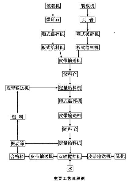 原料處理粗破加錘式破碎機、篩分工藝