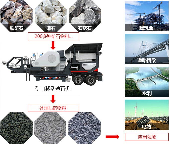 礦山移動磕石機(jī)，可處理近200多種物料