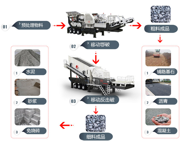 建筑垃圾移動破碎站資源化利用體現(xiàn)價(jià)值