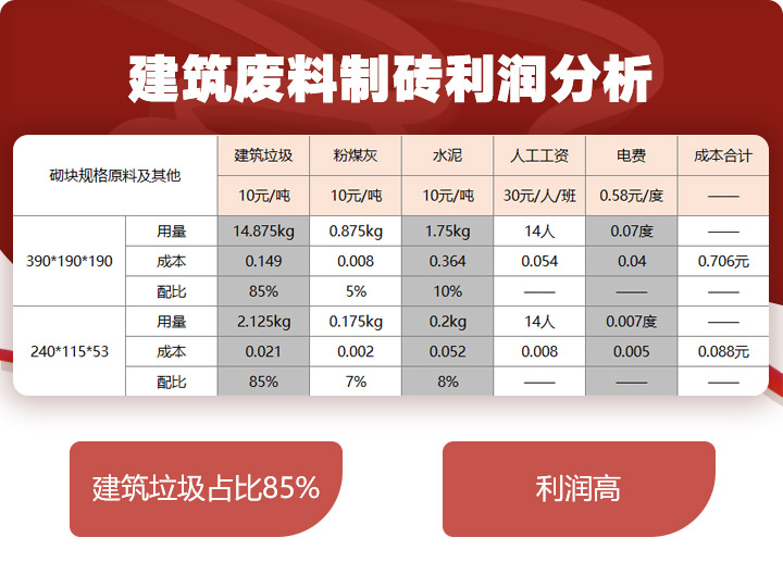 建筑垃圾制磚占比85%，投資少，利潤(rùn)高 