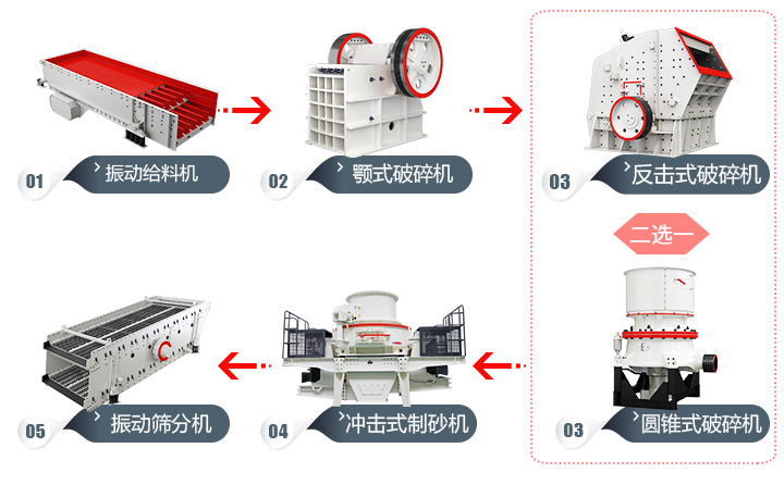 石頭加工成建筑用沙流程，多種方案，各有所長(zhǎng) 