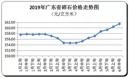 廣東省隨時價格走向，持續(xù)上漲