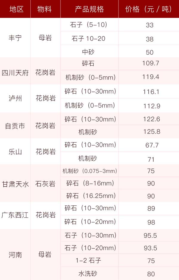 砂石價(jià)格供應(yīng)表，投資前景一片光明