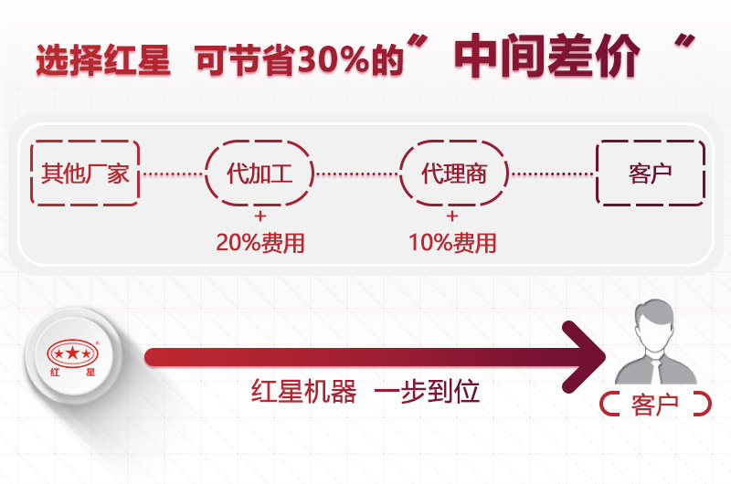 選擇紅星，為您節(jié)省成本30%